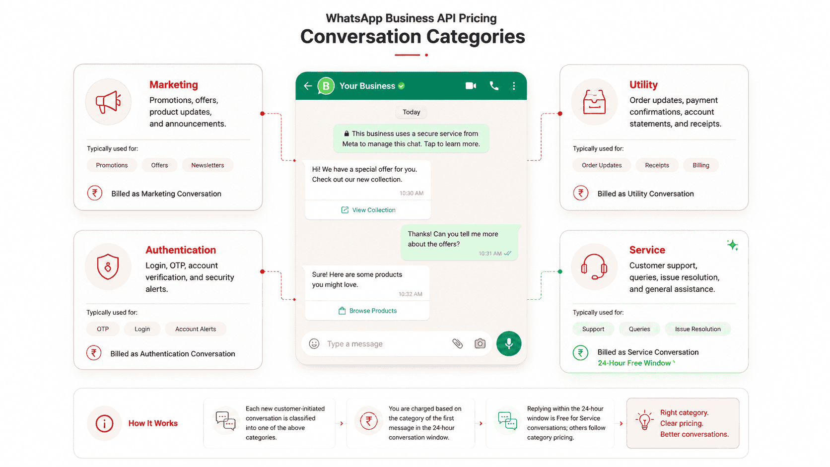 WhatsApp Conversation Pricing